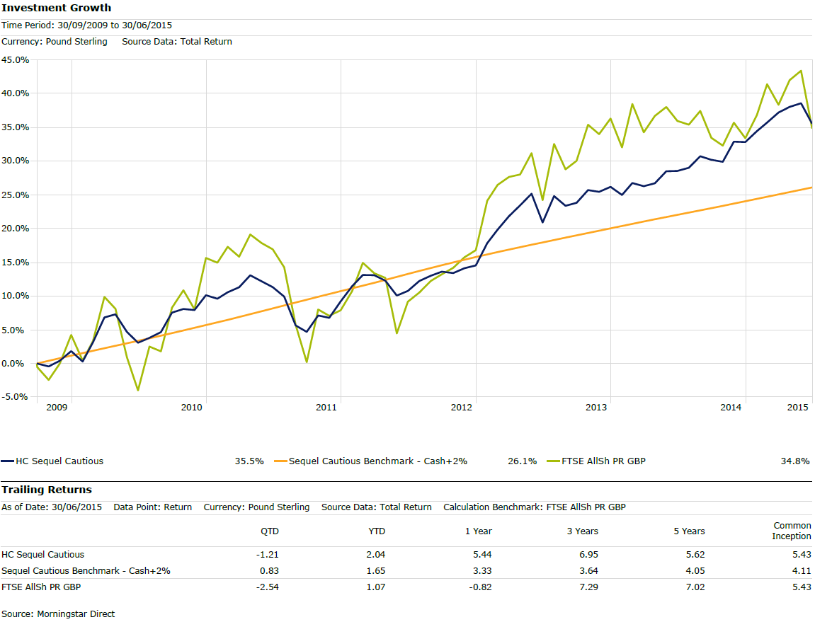 Investment performance graph january 2014
